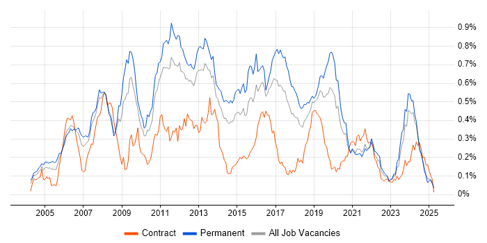 Job vacancy trend for Multithreading in the North of England Job vacancy trend for Multithreading in the North of England