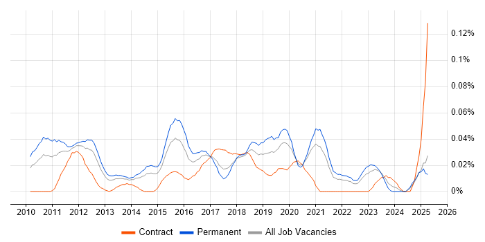 Job vacancy trend for Multivariate Testing in the North of England