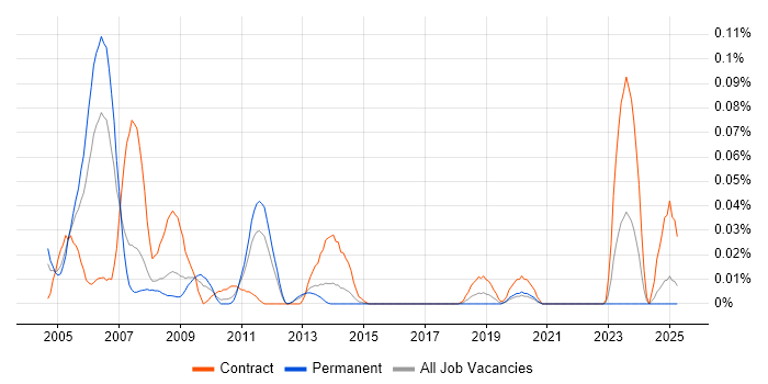 Job vacancy trend for MUMPS in the North of England