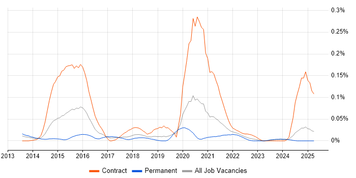 Job vacancy trend for Mustache in the North of England