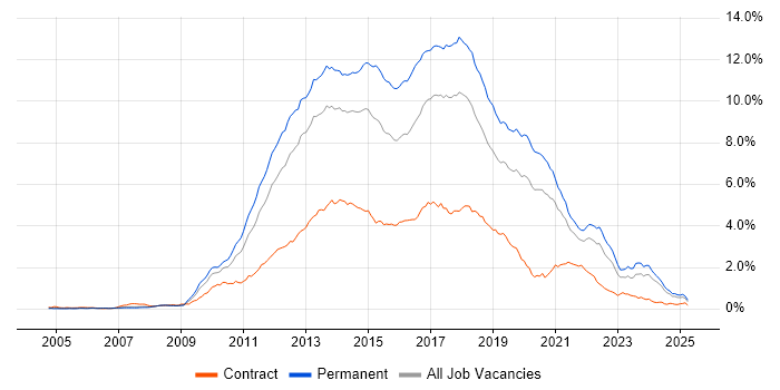 Job vacancy trend for MVC in the North of England Job vacancy trend for MVC in the North of England