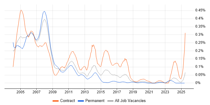 Job vacancy trend for MVS in the North of England