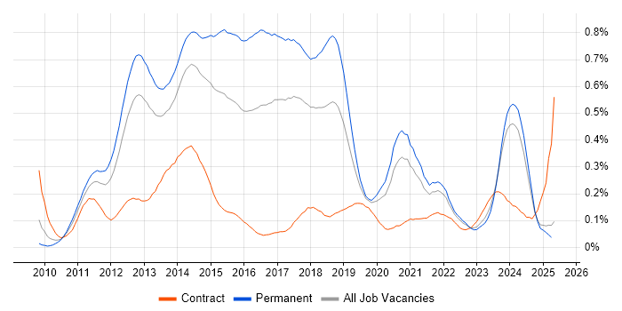 Job vacancy trend for MVVM in the North of England Job vacancy trend for MVVM in the North of England