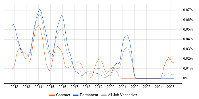Job vacancy trend for MyBatis in the North of England Job vacancy trend for MyBatis in the North of England
