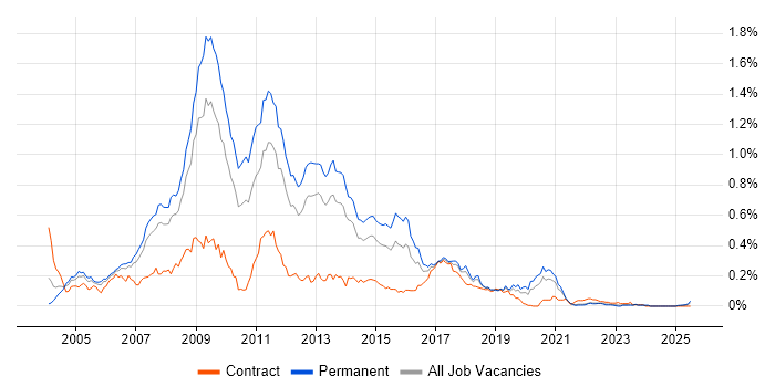 Job vacancy trend for MySQL Developer in the North of England Job vacancy trend for MySQL Developer in the North of England
