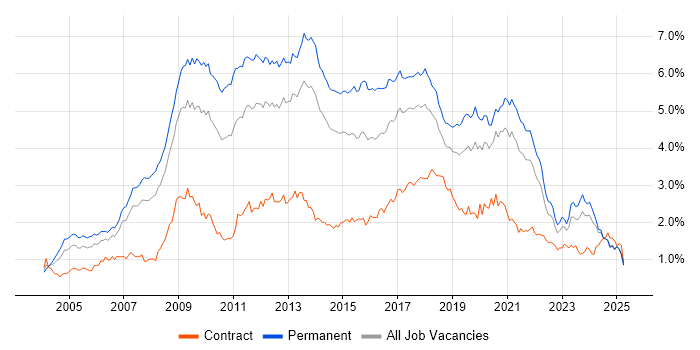 Job vacancy trend for MySQL in the North of England Job vacancy trend for MySQL in the North of England