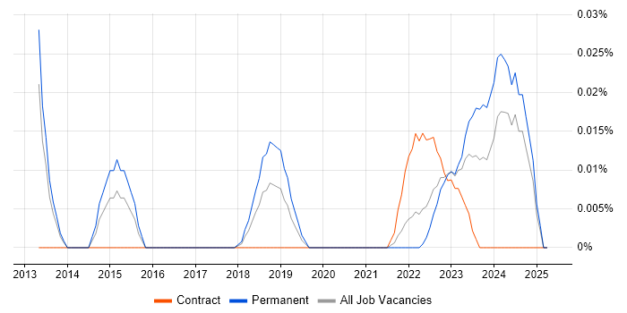 Job vacancy trend for N-central in the North of England Job vacancy trend for N-central in the North of England