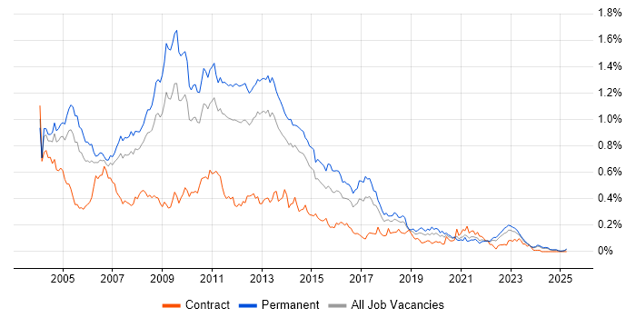 Job vacancy trend for N-Tier in the North of England Job vacancy trend for N-Tier in the North of England
