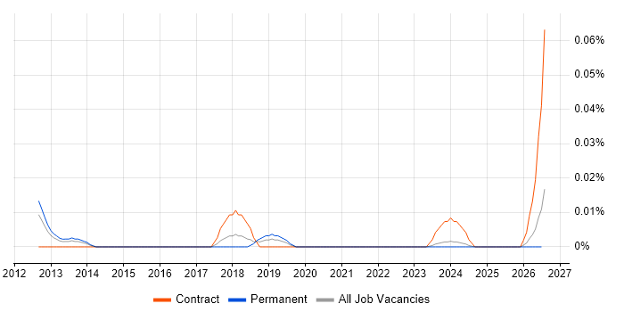 NaaS job vacancy trend in the North of England