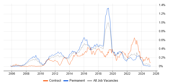Job vacancy trend for Nagios in the North of England Job vacancy trend for Nagios in the North of England