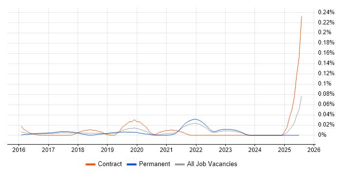 Job vacancy trend for Naive Bayes in the North of England Job vacancy trend for Naive Bayes in the North of England