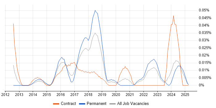 Job vacancy trend for NancyFx in the North of England Job vacancy trend for NancyFx in the North of England