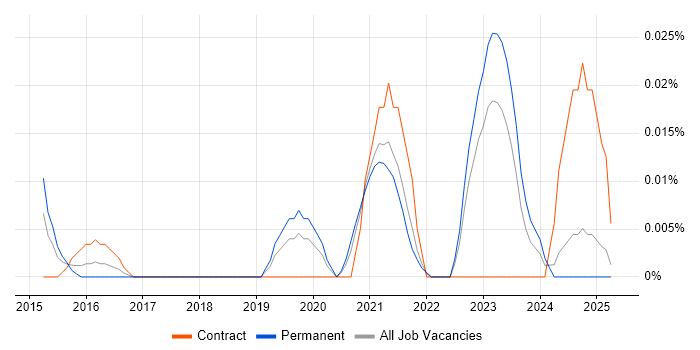 Job vacancy trend for Nanotechnology in the North of England Job vacancy trend for Nanotechnology in the North of England