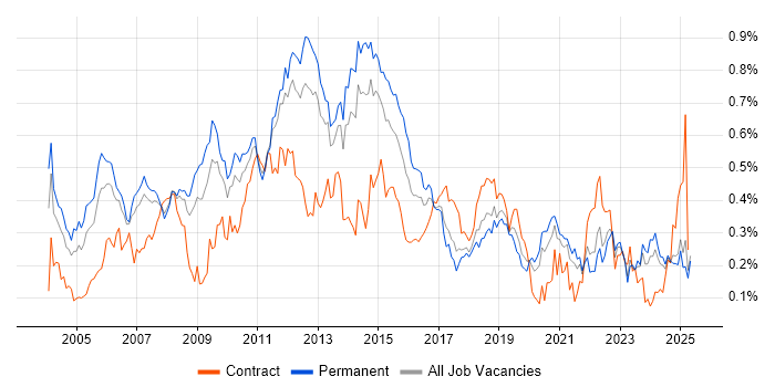 Job vacancy trend for NAS in the North of England Job vacancy trend for NAS in the North of England