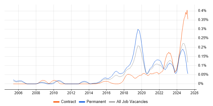 Job vacancy trend for Natural Language Processing in the North of England Job vacancy trend for Natural Language Processing in the North of England