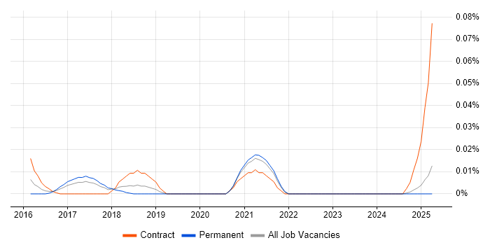 Job vacancy trend for Natural Language Understanding in the North of England Job vacancy trend for Natural Language Understanding in the North of England