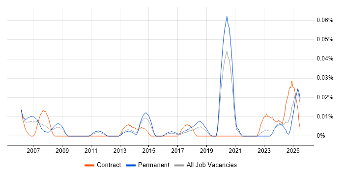 Job vacancy trend for Navisworks in the North of England Job vacancy trend for Navisworks in the North of England