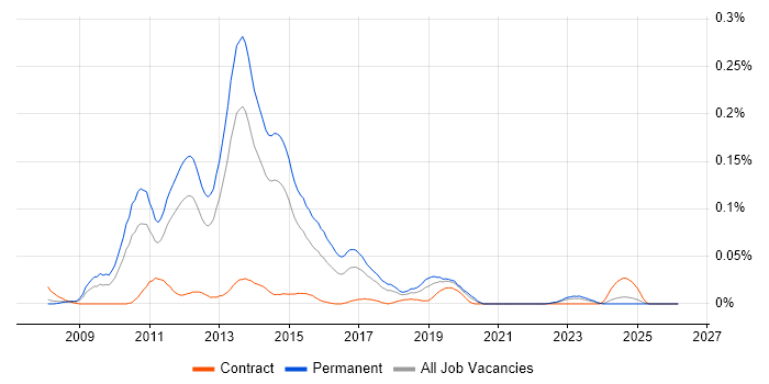 NCDA job vacancy trend in the North of England