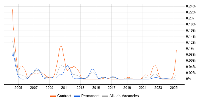 Job vacancy trend for NCR in the North of England Job vacancy trend for NCR in the North of England