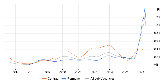 Job vacancy trend for NCSC in the North of England