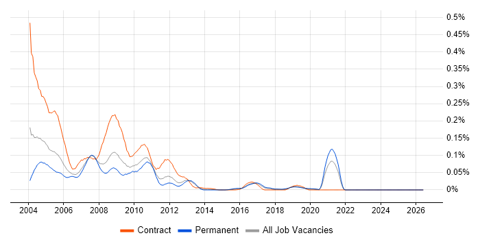 NDS job vacancy trend in the North of England