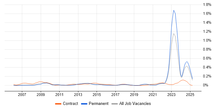 Job vacancy trend for NEC Housing in the North of England Job vacancy trend for NEC Housing in the North of England