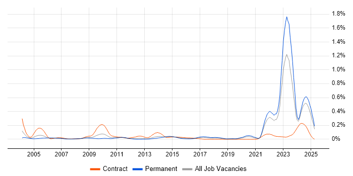 Job vacancy trend for NEC in the North of England Job vacancy trend for NEC in the North of England