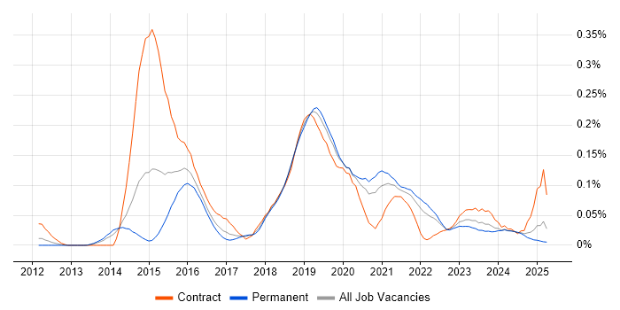 Job vacancy trend for Neo4j in the North of England Job vacancy trend for Neo4j in the North of England