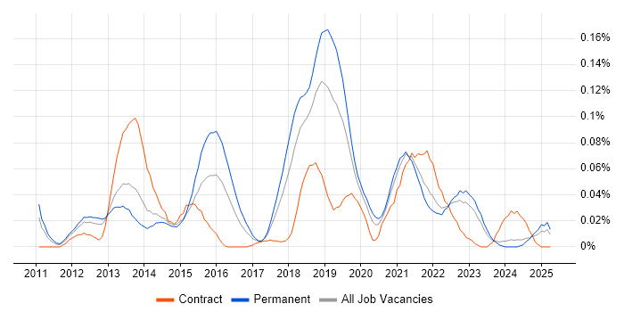 Job vacancy trend for NeoLoad in the North of England Job vacancy trend for NeoLoad in the North of England