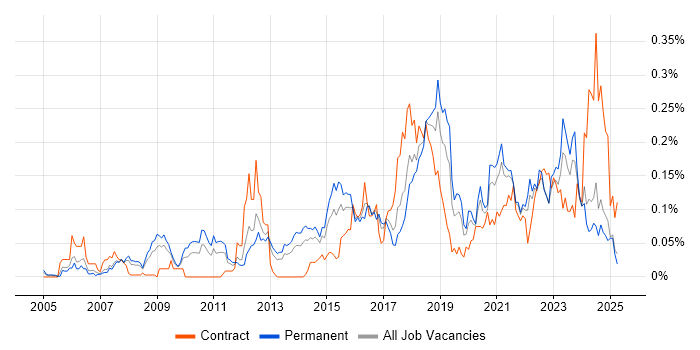Job vacancy trend for Nessus in the North of England Job vacancy trend for Nessus in the North of England
