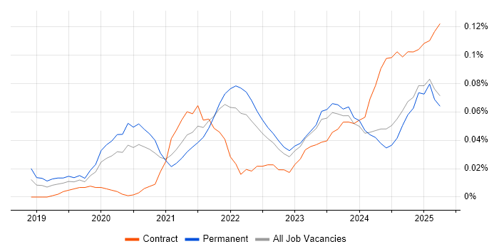 Job vacancy trend for NestJS in the North of England Job vacancy trend for NestJS in the North of England