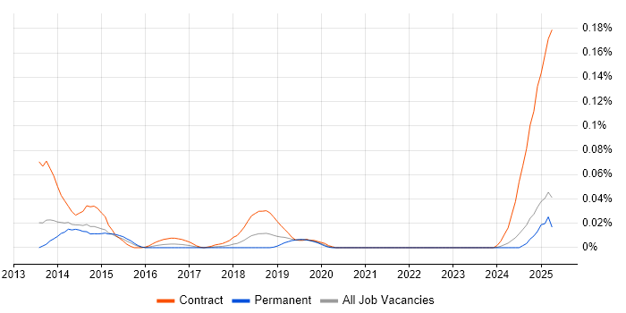 Job vacancy trend for NetApp OnCommand in the North of England