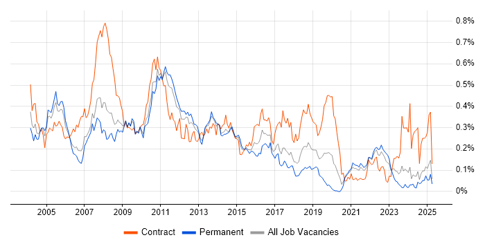 Job vacancy trend for NetBackup in the North of England