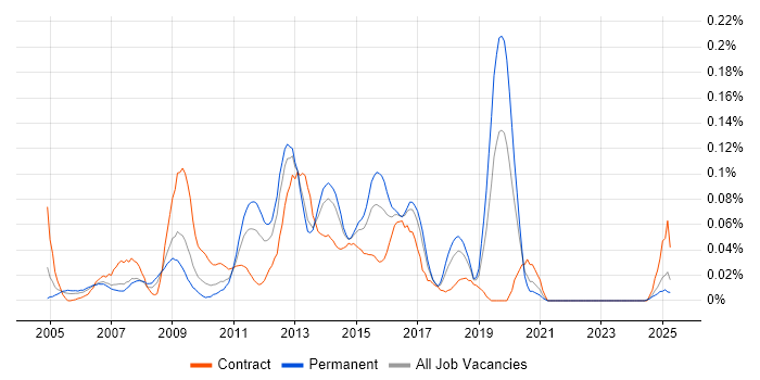 Job vacancy trend for NetBeans in the North of England