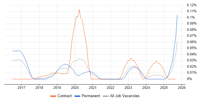 NETCONF job vacancy trend in the North of England NETCONF job vacancy trend in the North of England