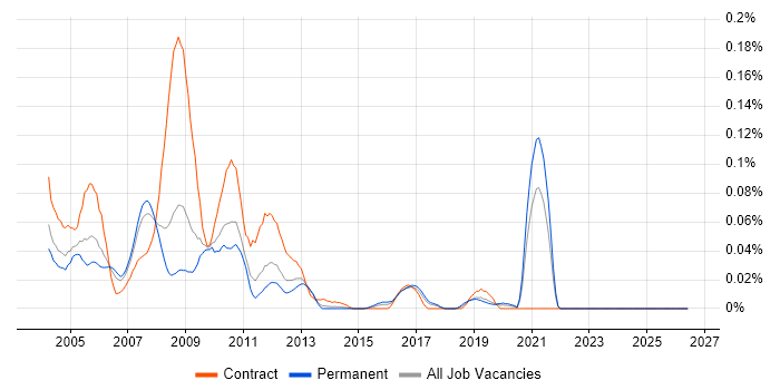 NetIQ eDirectory job vacancy trend in the North of England