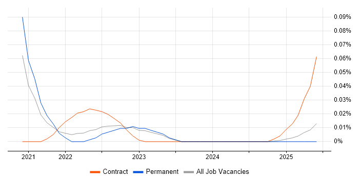 Job vacancy trend for Netlify in the North of England Job vacancy trend for Netlify in the North of England