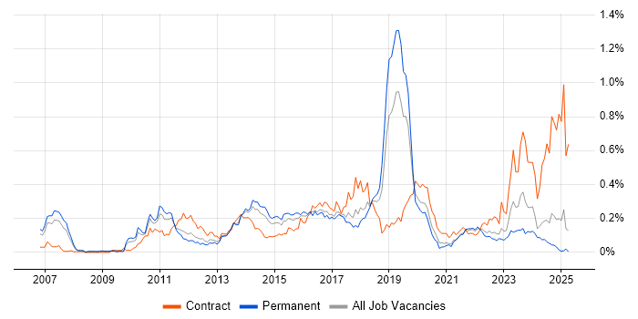 Job vacancy trend for NetScaler in the North of England