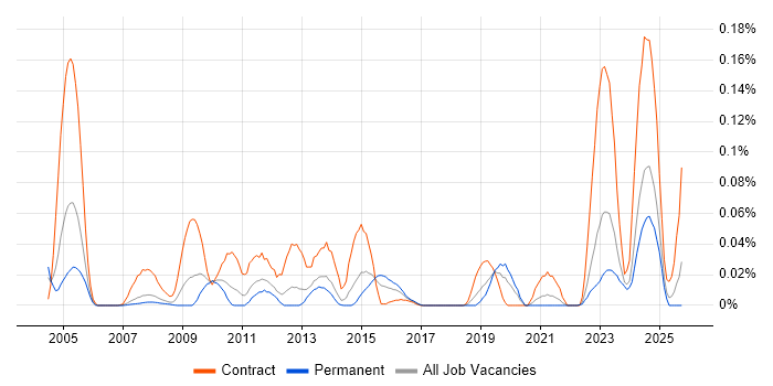 NetScout job vacancy trend in the North of England