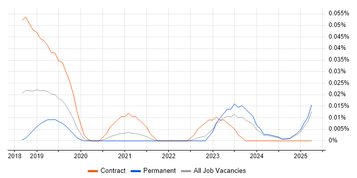 Job vacancy trend for Netskope in the North of England Job vacancy trend for Netskope in the North of England