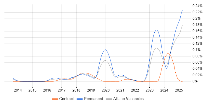 Job vacancy trend for NetSuite Consultant in the North of England Job vacancy trend for NetSuite Consultant in the North of England