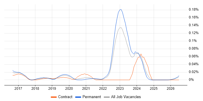 NetSuite Developer job vacancy trend in the North of England