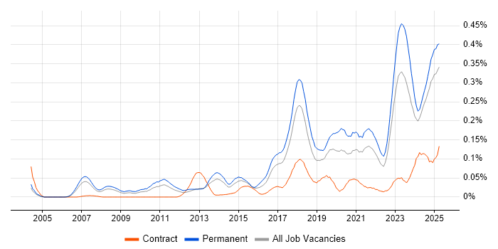 Job vacancy trend for NetSuite in the North of England Job vacancy trend for NetSuite in the North of England