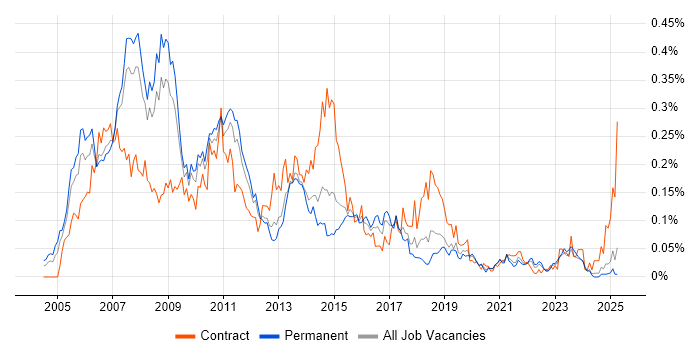 Job vacancy trend for NetWeaver in the North of England