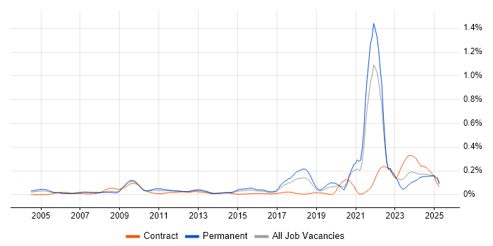 Job vacancy trend for Network+ Certification in the North of England Job vacancy trend for Network+ Certification in the North of England