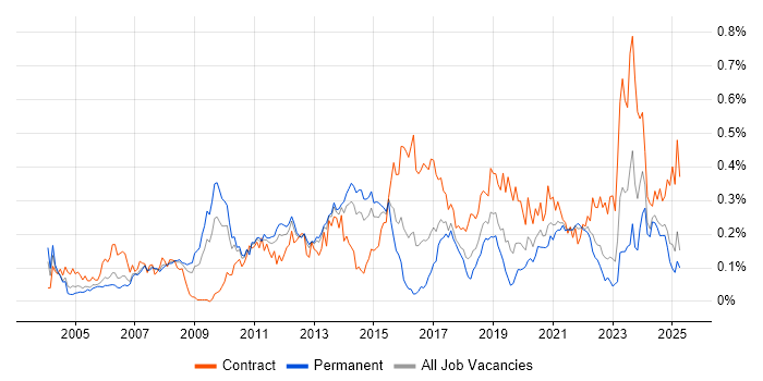 Job vacancy trend for Network Architect in the North of England