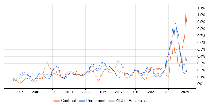 Job vacancy trend for Network Architecture in the North of England