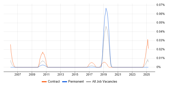 Job vacancy trend for Network Build Engineer in the North of England Job vacancy trend for Network Build Engineer in the North of England