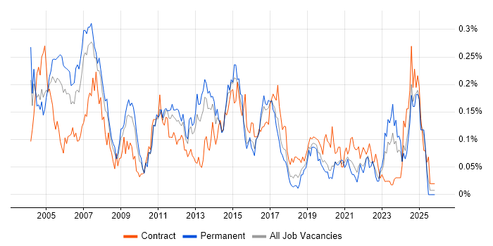 Network Consultant job vacancy trend in the North of England