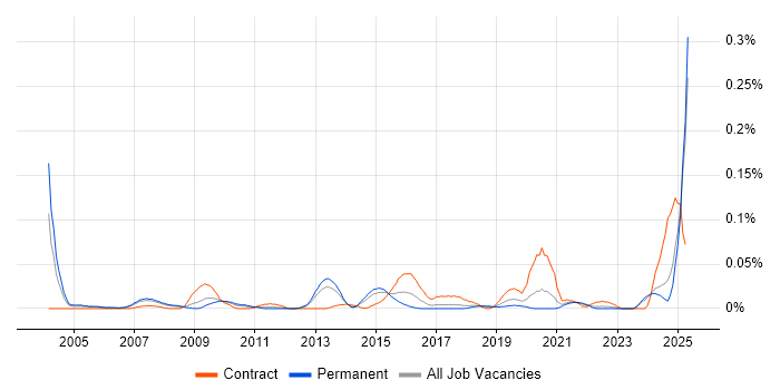 Job vacancy trend for Network Delivery Manager in the North of England Job vacancy trend for Network Delivery Manager in the North of England